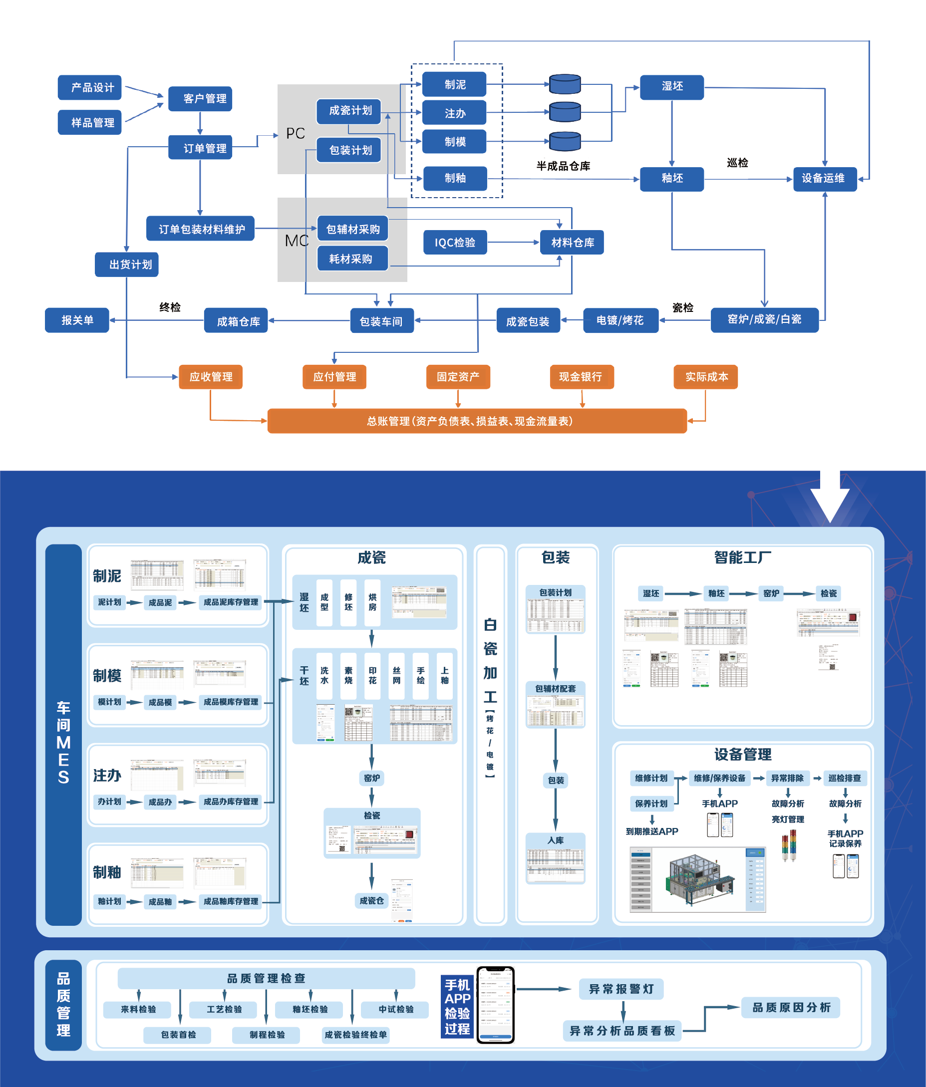 陶瓷企业ERP+MES系统流程